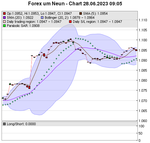 FOREX Chart