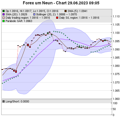 FOREX Chart