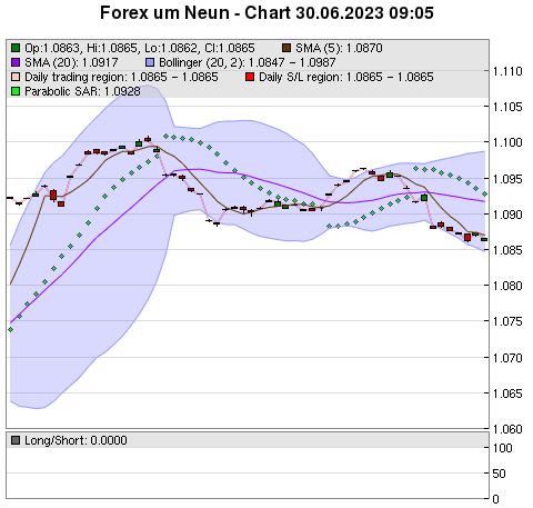 FOREX Chart