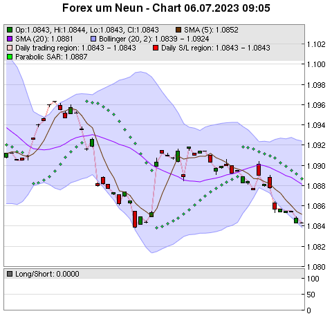 FOREX Chart