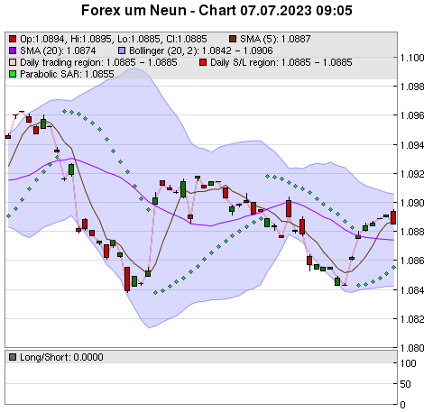 FOREX Chart