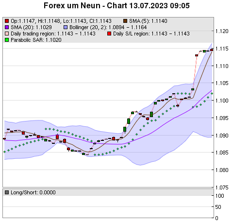 FOREX Chart