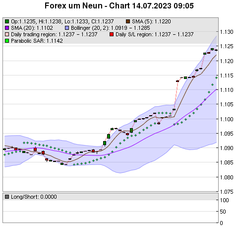 FOREX Chart