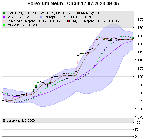 FOREX Chart