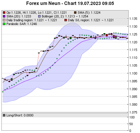 FOREX Chart