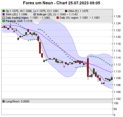 FOREX Chart