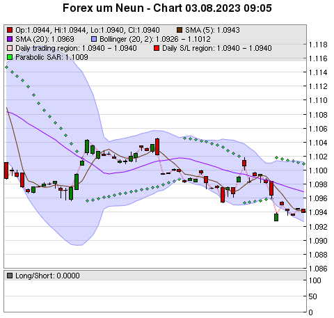 FOREX Chart