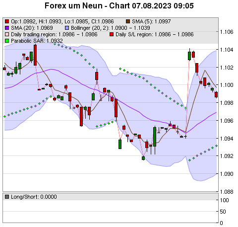 FOREX Chart