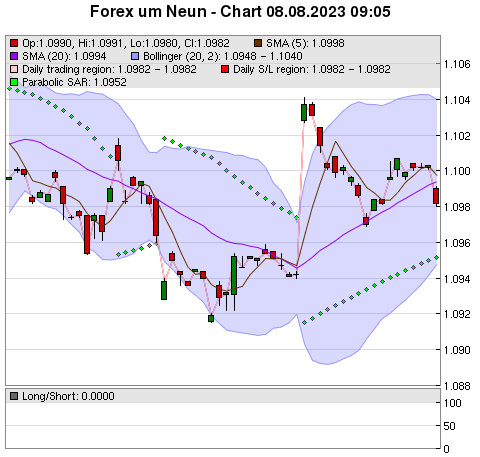 FOREX Chart