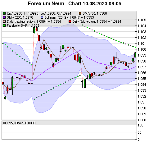 FOREX Chart