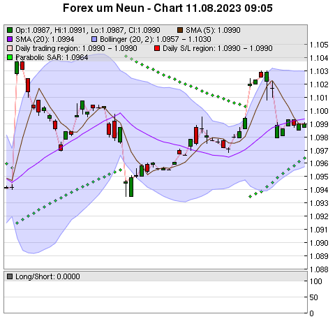 FOREX Chart