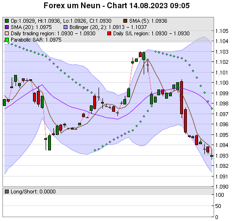 FOREX Chart