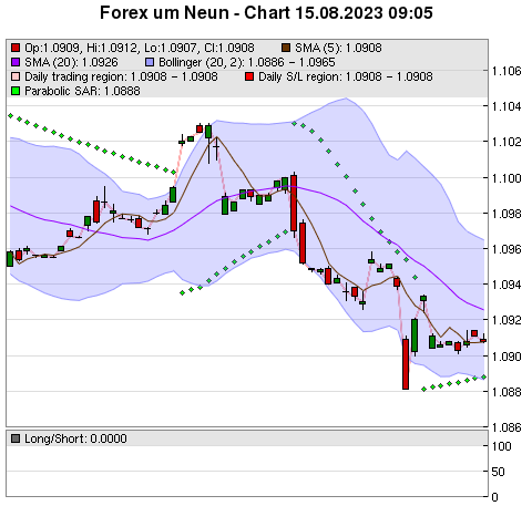 FOREX Chart