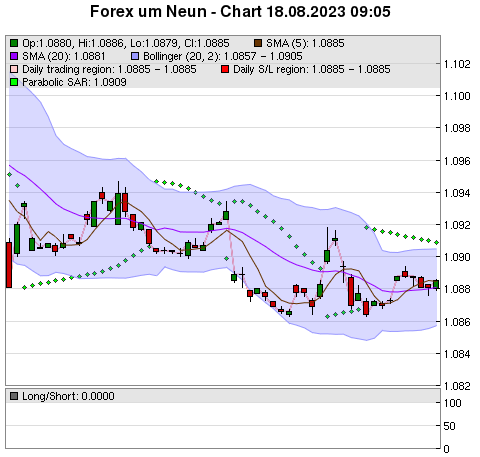 FOREX Chart