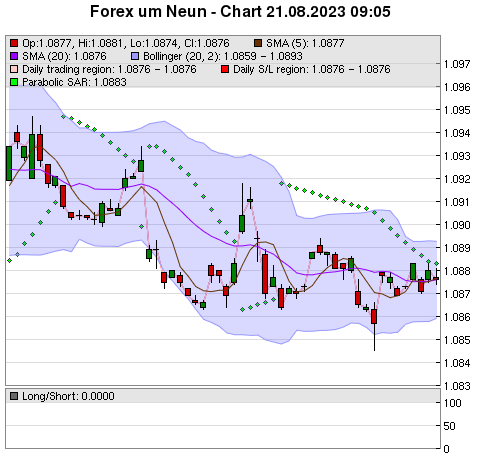 FOREX Chart