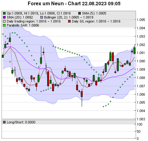 FOREX Chart