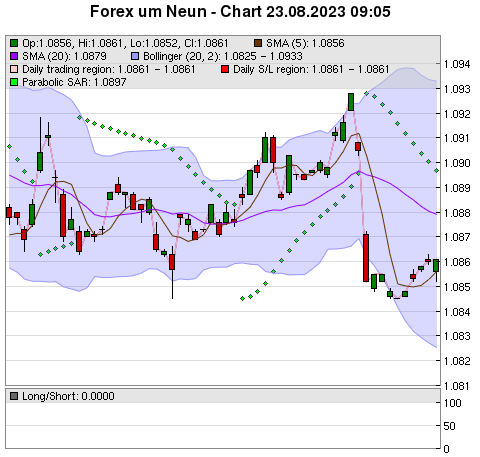 FOREX Chart