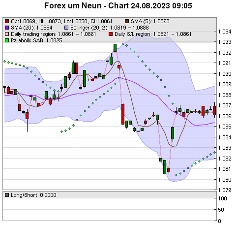 FOREX Chart