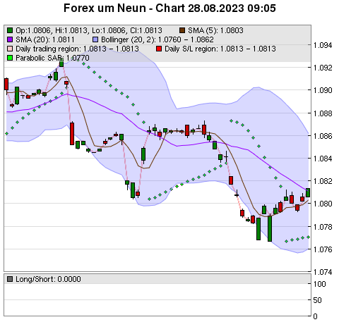 FOREX Chart