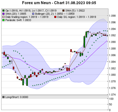 FOREX Chart