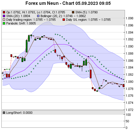 FOREX Chart