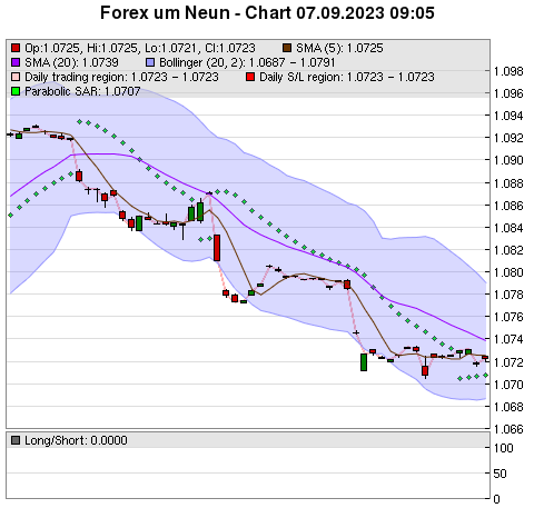 FOREX Chart