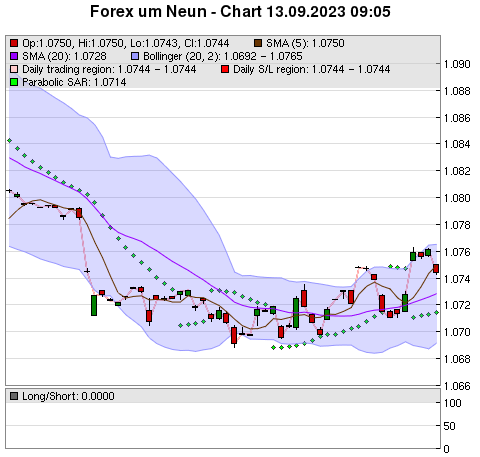 FOREX Chart