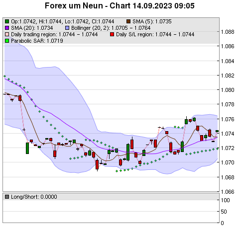 FOREX Chart