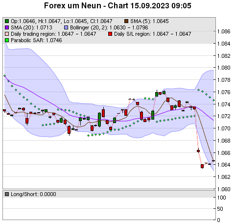 FOREX Chart