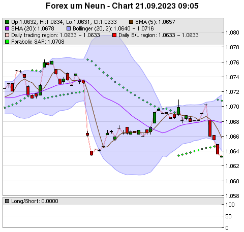 FOREX Chart