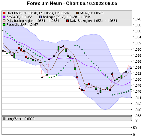 FOREX Chart