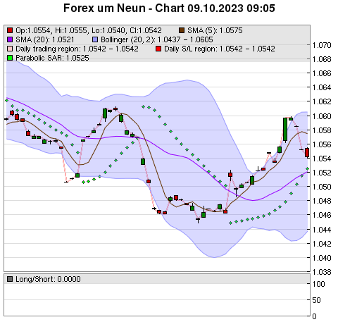 FOREX Chart