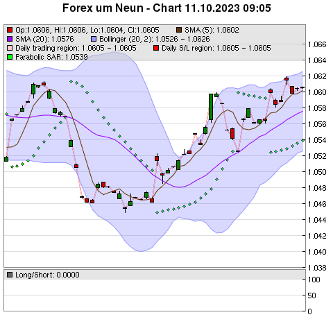 FOREX Chart