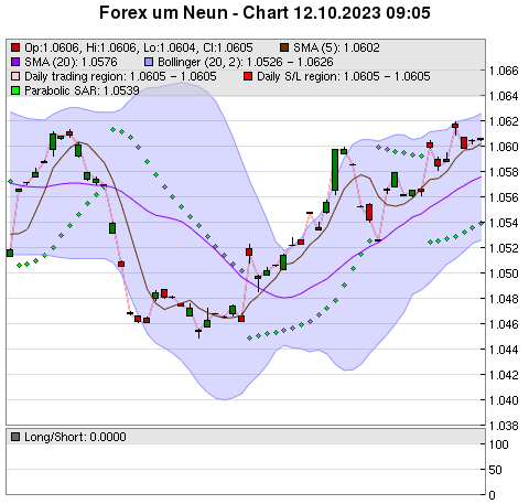 FOREX Chart