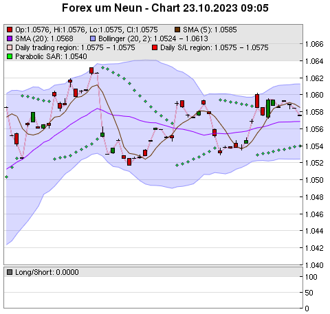 FOREX Chart