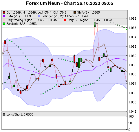 FOREX Chart