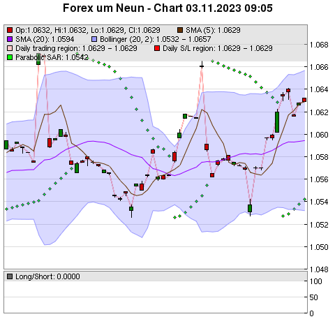 FOREX Chart