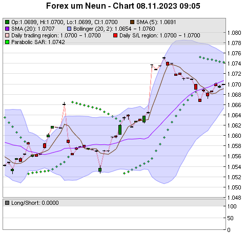 FOREX Chart