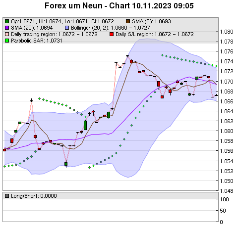 FOREX Chart