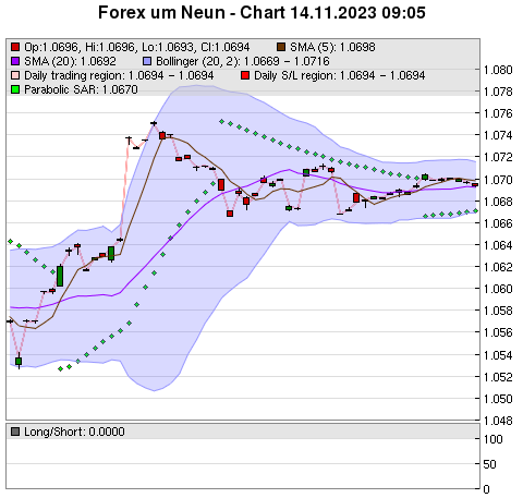 FOREX Chart