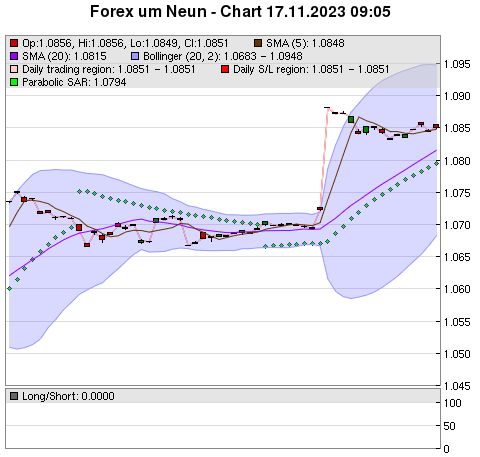 FOREX Chart