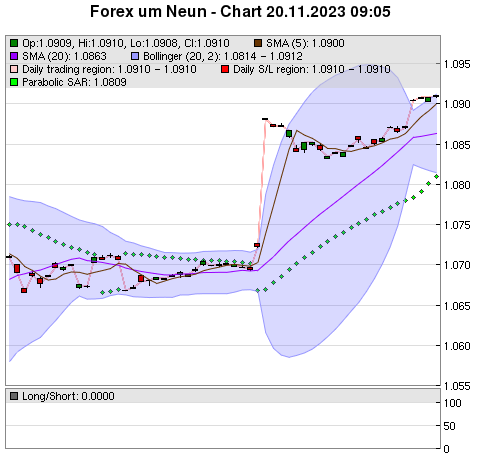 FOREX Chart