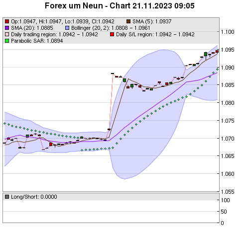 FOREX Chart