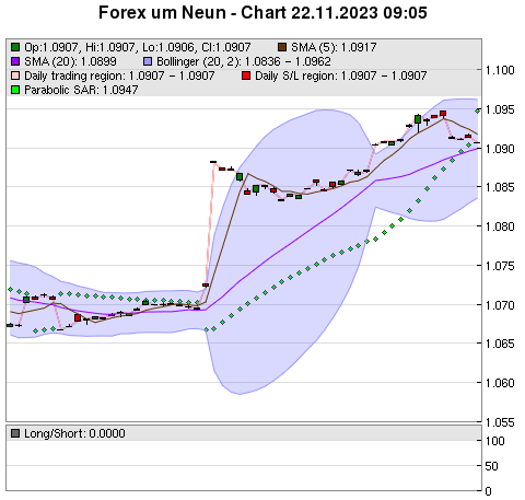 FOREX Chart