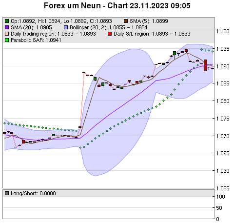 FOREX Chart