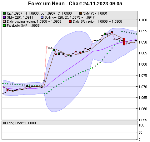 FOREX Chart