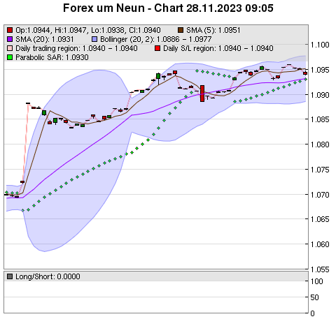 FOREX Chart