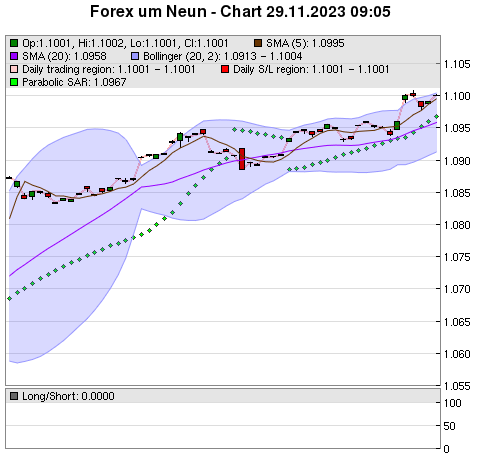 FOREX Chart