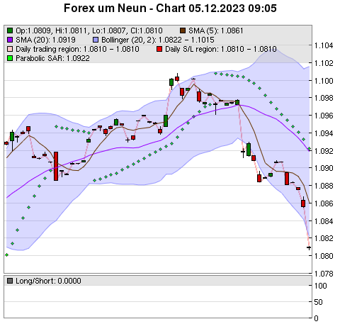 FOREX Chart