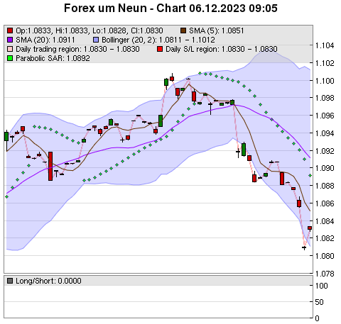 FOREX Chart